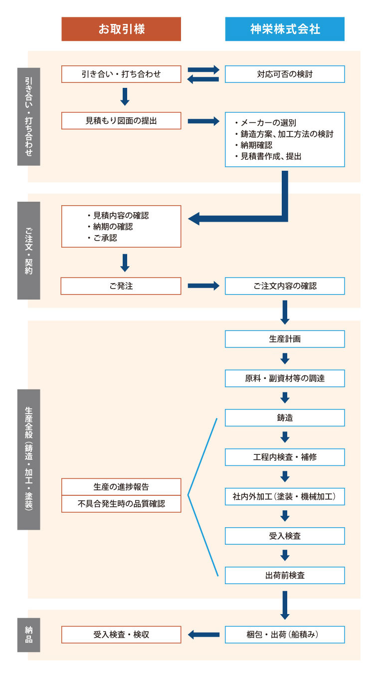 鋳物OEMの発注フロー